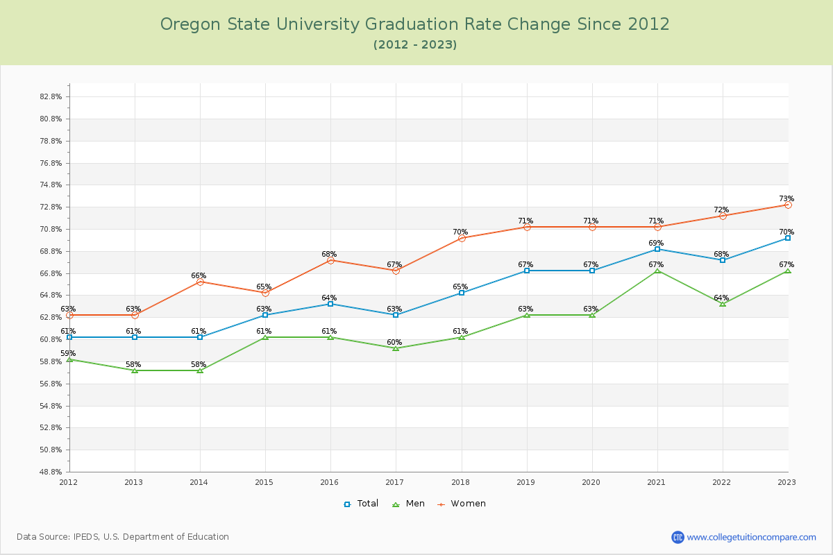 Oregon State University Graduation Rate Changes Chart