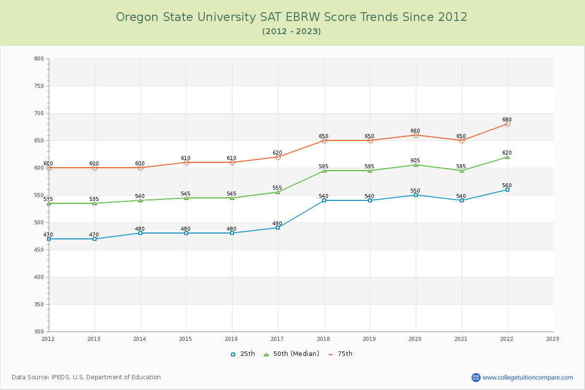 Oregon State University SAT EBRW (Evidence-Based Reading and Writing) Trends Chart