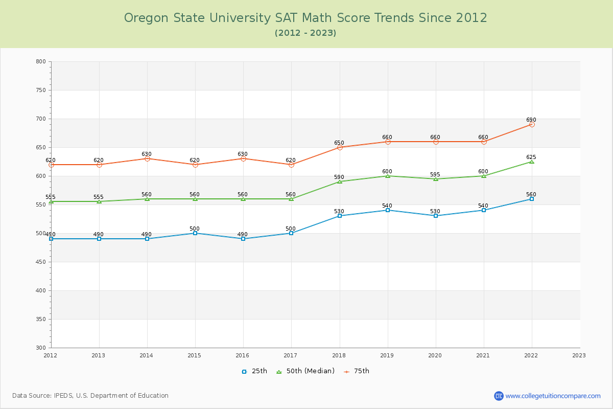 Oregon State University SAT Math Score Trends Chart