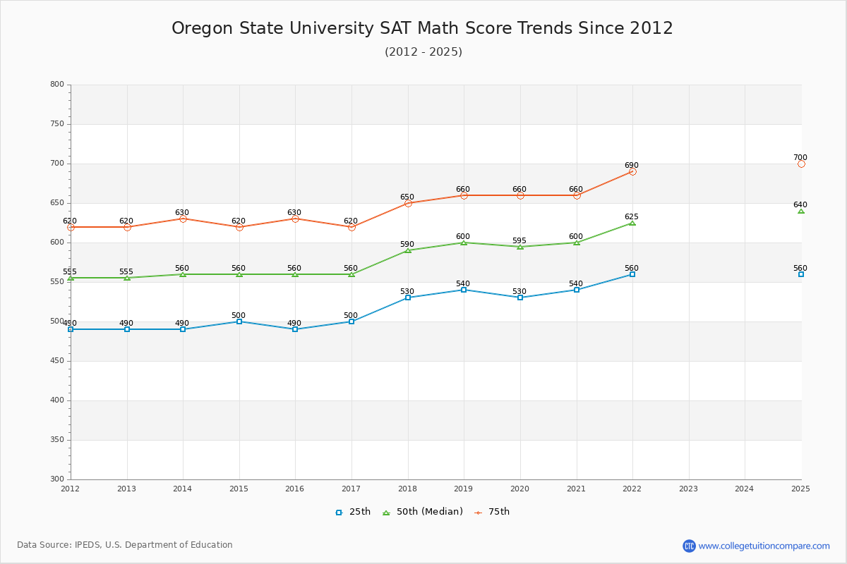 Oregon State University SAT Math Score Trends Chart