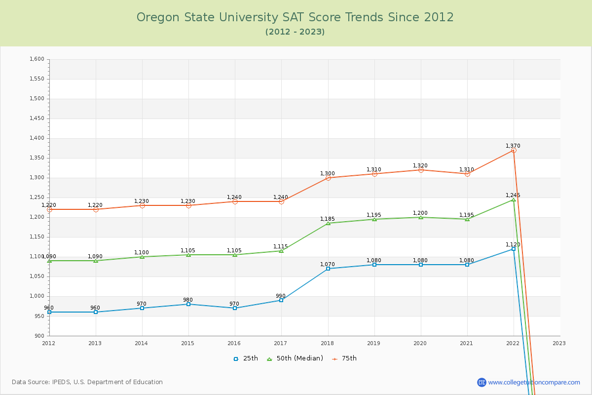 Oregon State University SAT Score Trends Chart