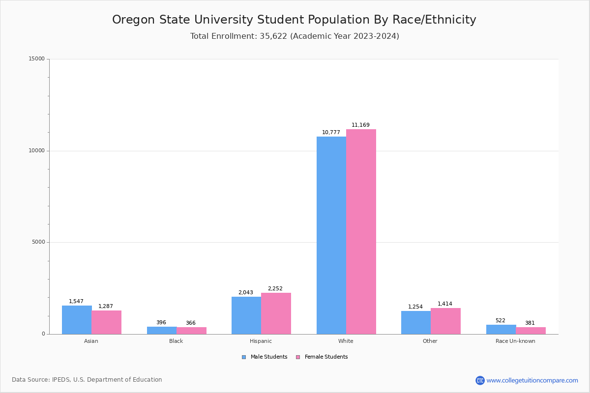 Oregon State University Student Population and Demographics
