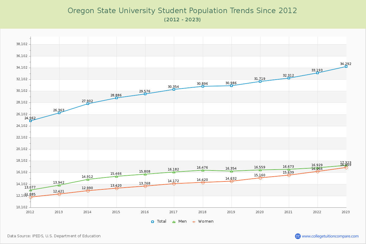 Oregon State University Enrollment Trends Chart
