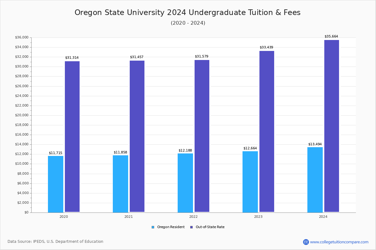 oregon-state-university-tuition-fees-net-price