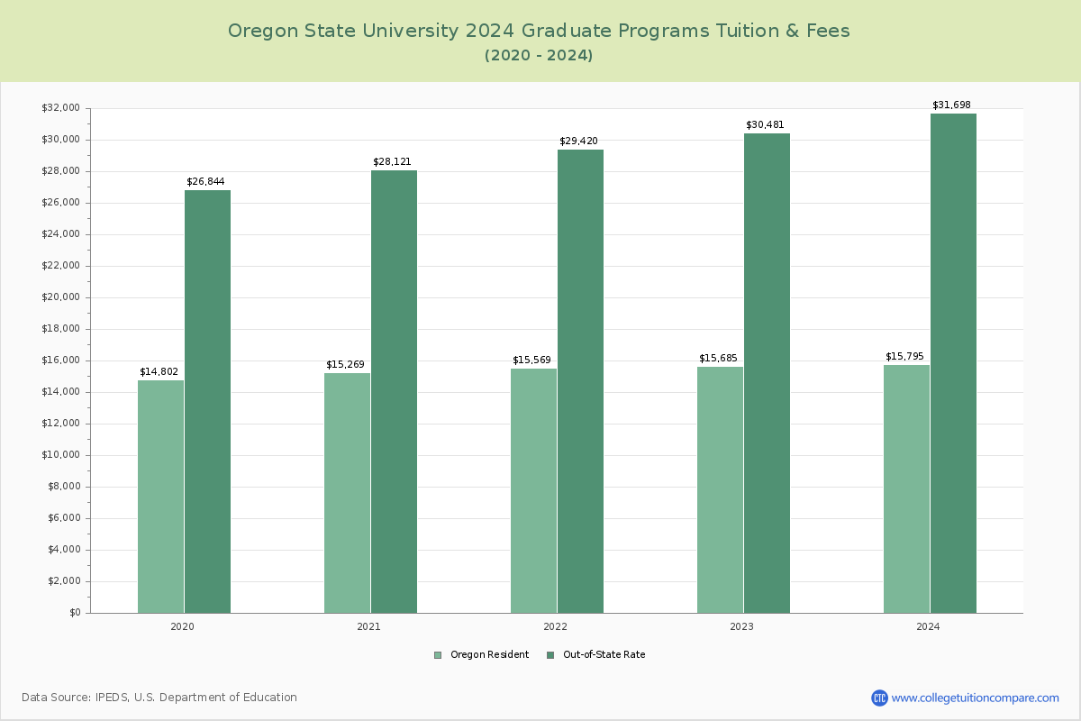Oregon State University - Graduate Tuition Chart