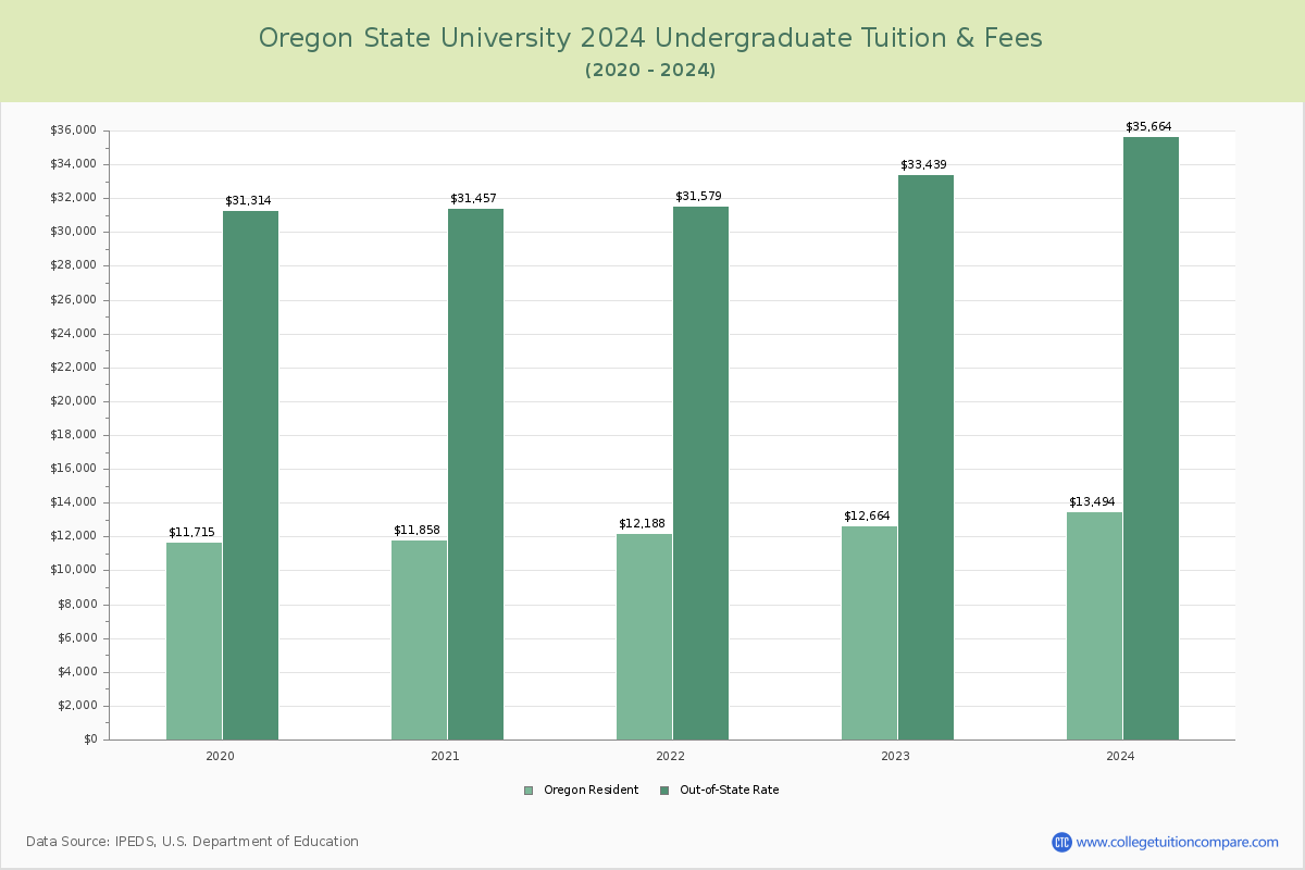 Oregon State University - Undergraduate Tuition Chart