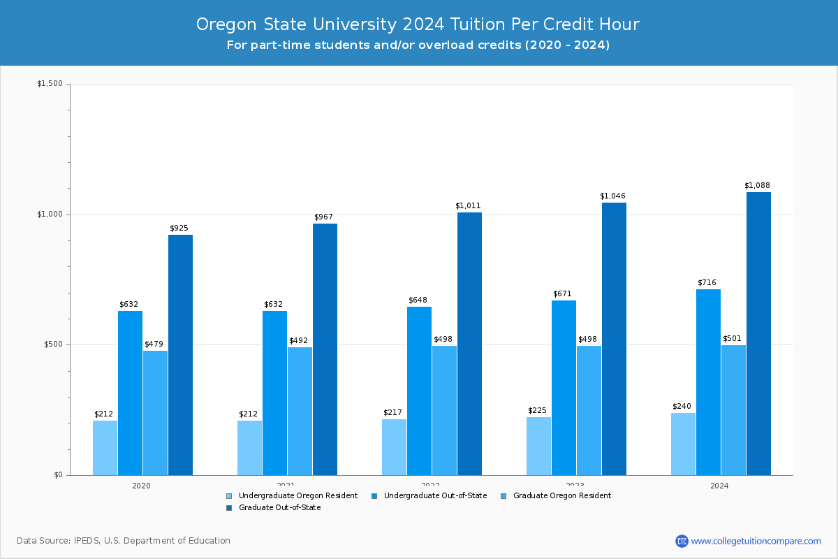 Oregon State University - Tuition per Credit Hour