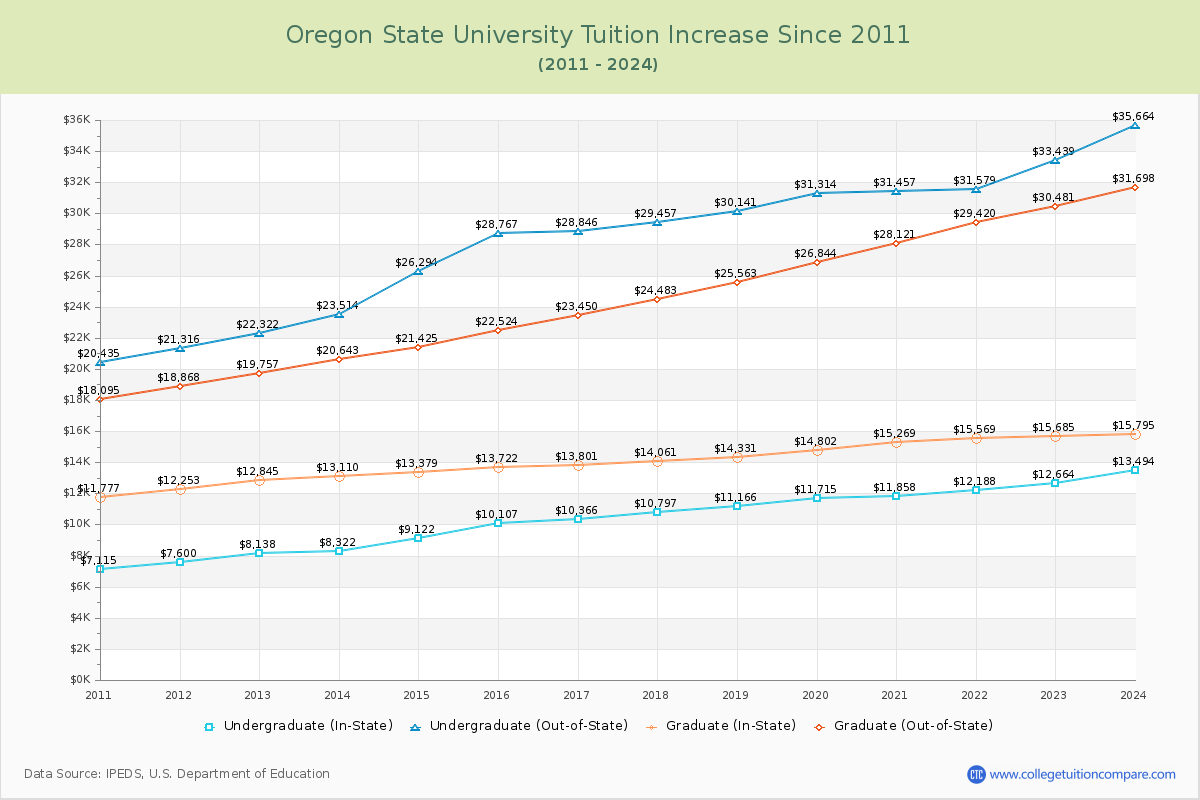 Oregon State University Tuition & Fees Changes Chart