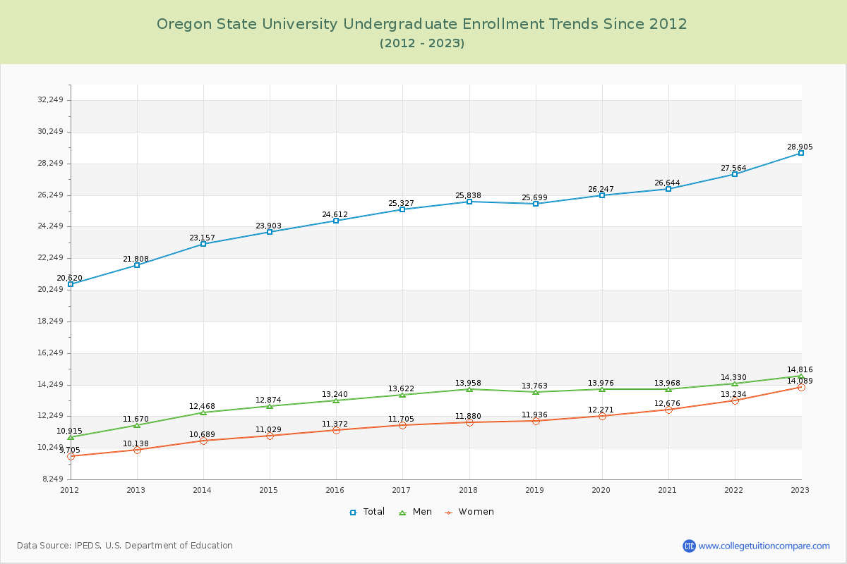 Oregon State University Undergraduate Enrollment Trends Chart