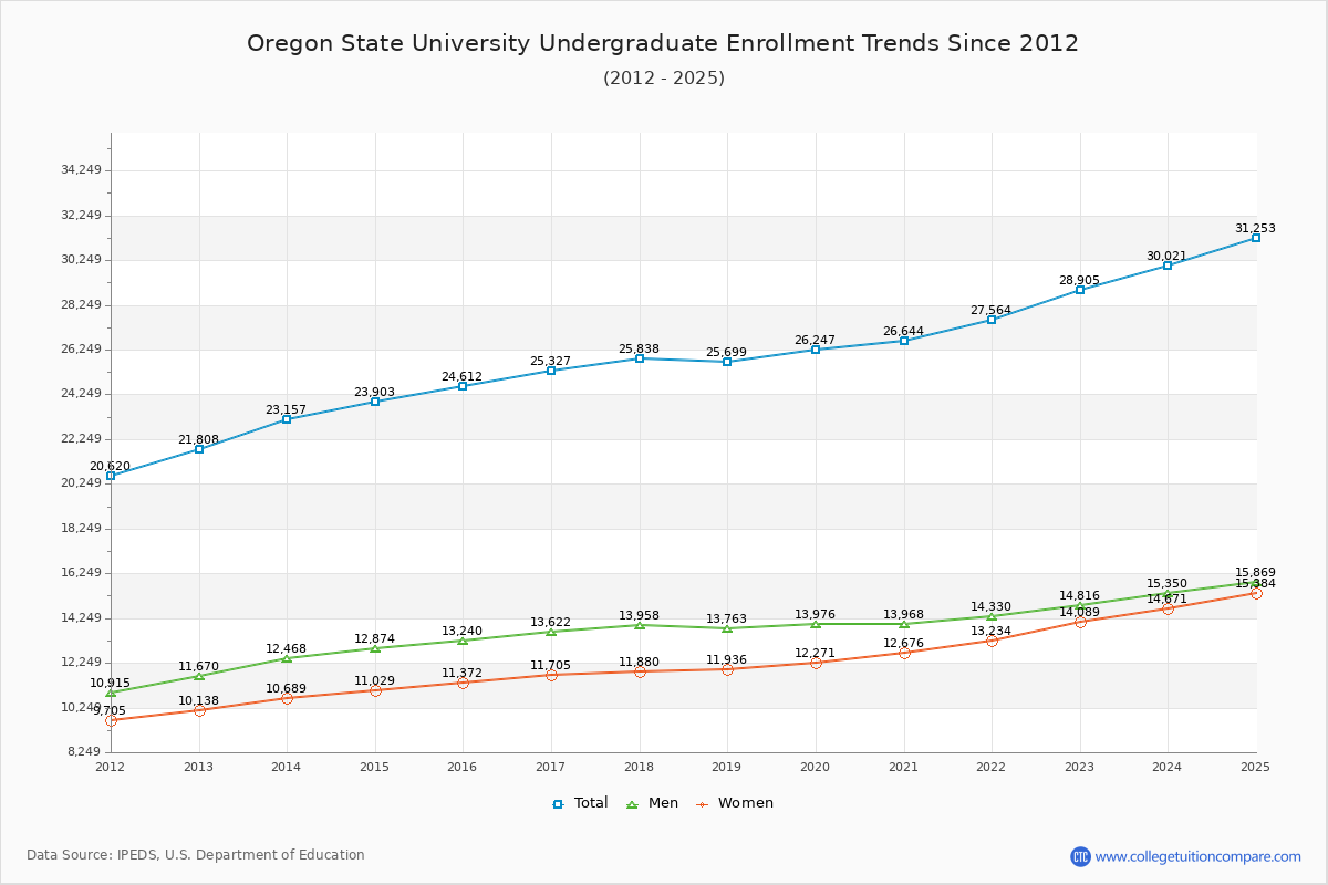 Oregon State University Undergraduate Enrollment Trends Chart