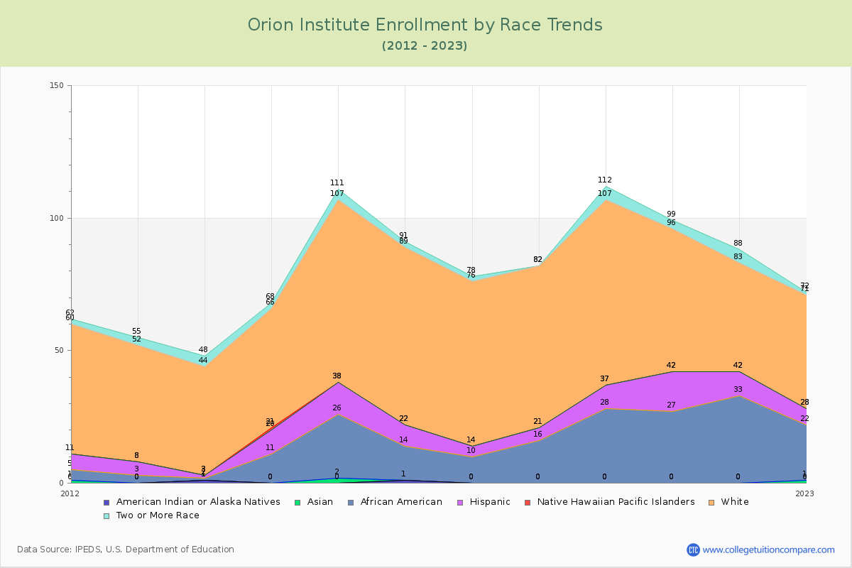 Orion Institute Enrollment by Race Trends Chart