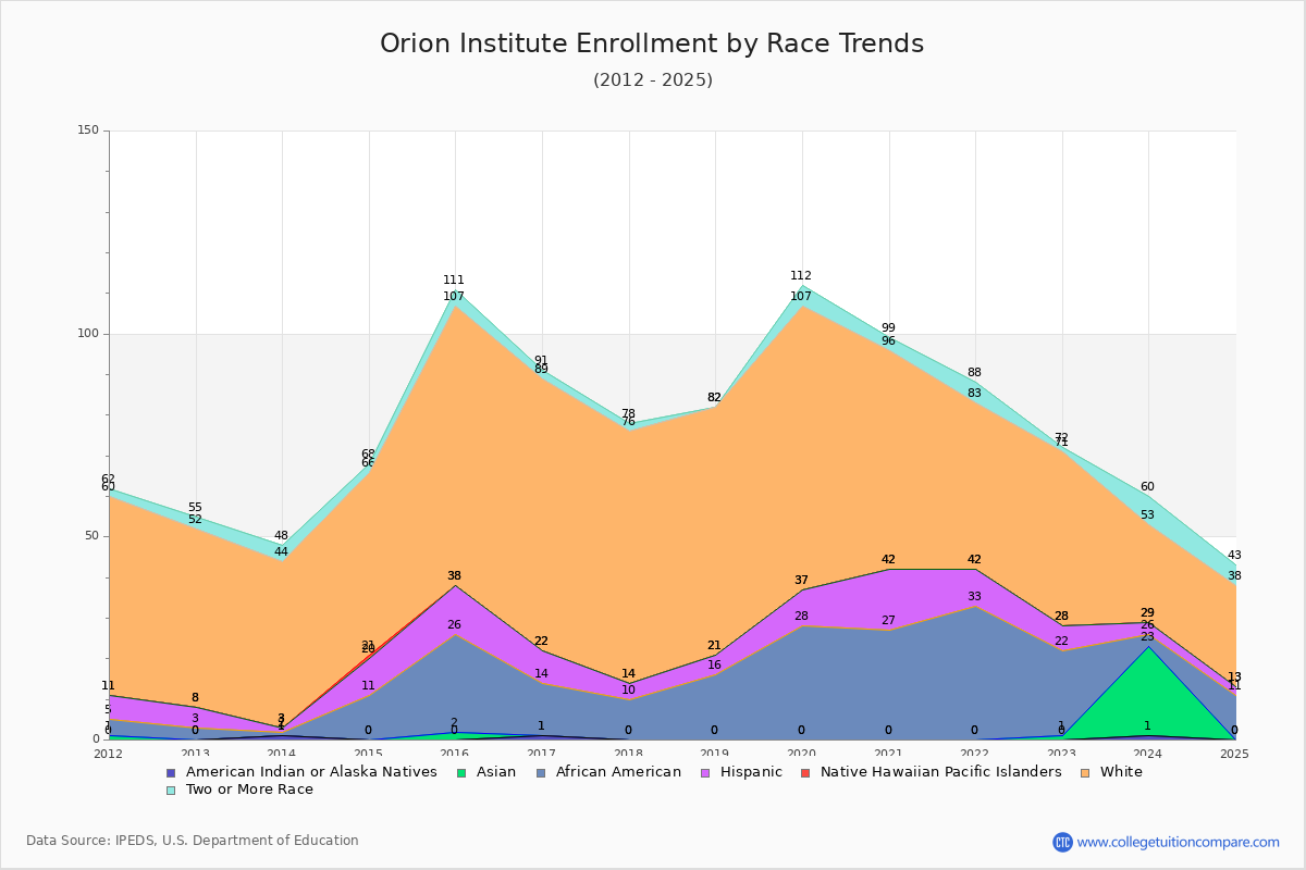 Orion Institute Enrollment by Race Trends Chart