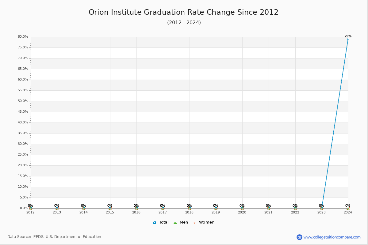 Orion Institute Graduation Rate Changes Chart