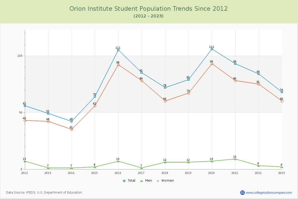 Orion Institute Enrollment Trends Chart