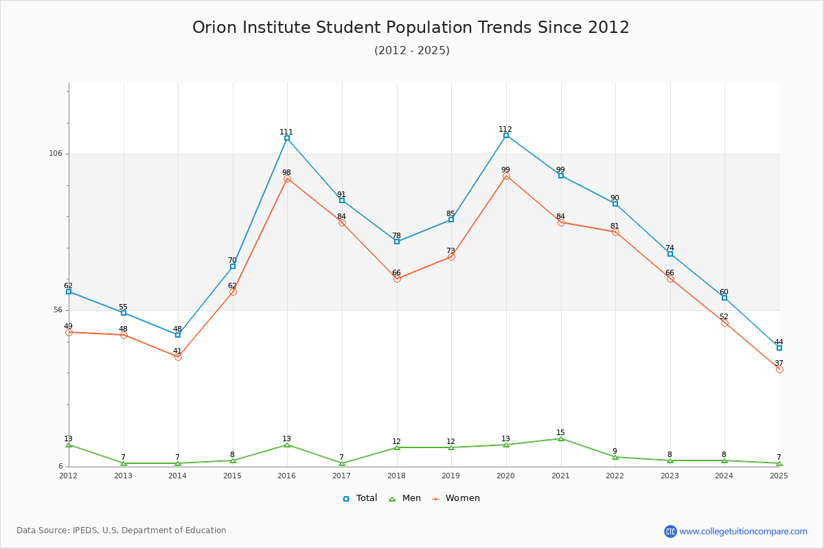Orion Institute Enrollment Trends Chart