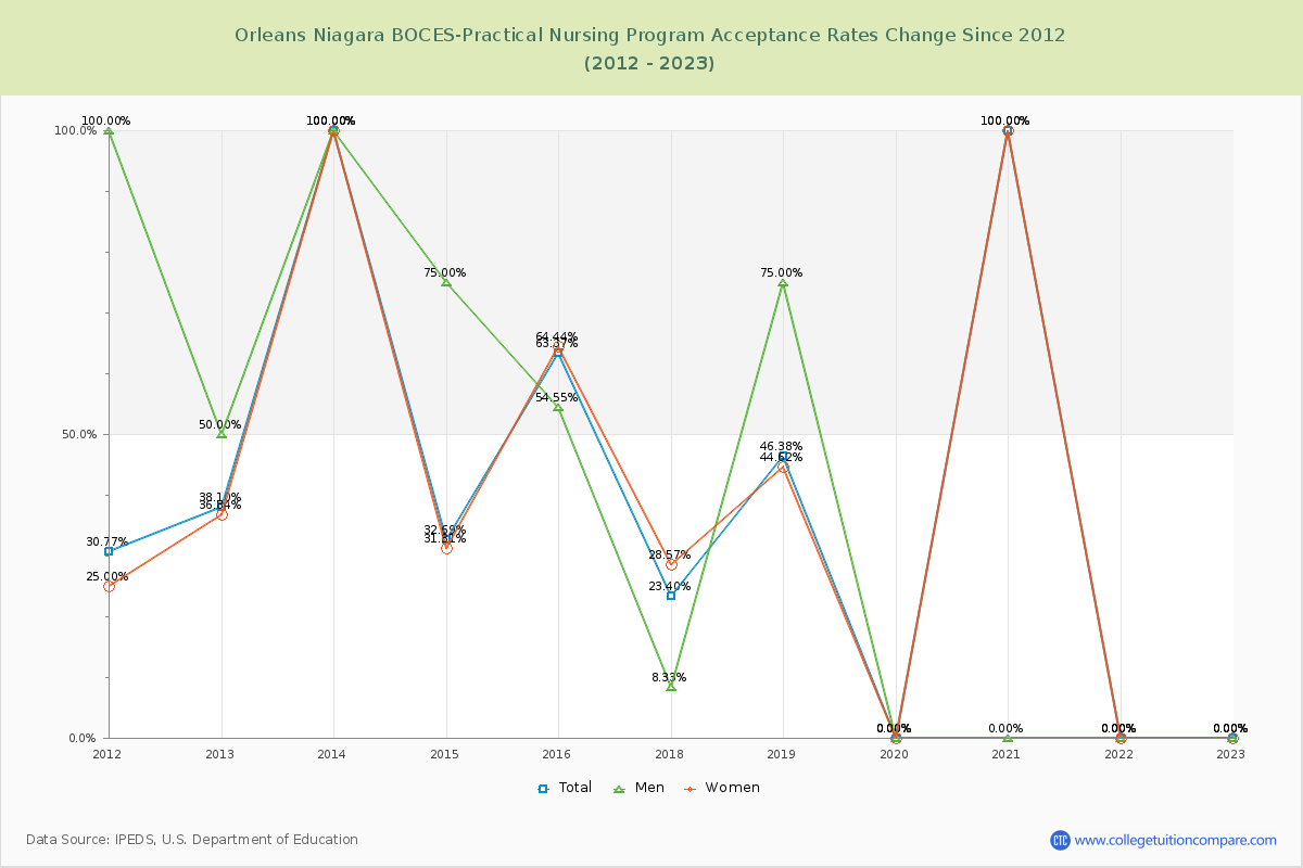 Orleans Niagara BOCES-Practical Nursing Program Acceptance Rate Changes Chart