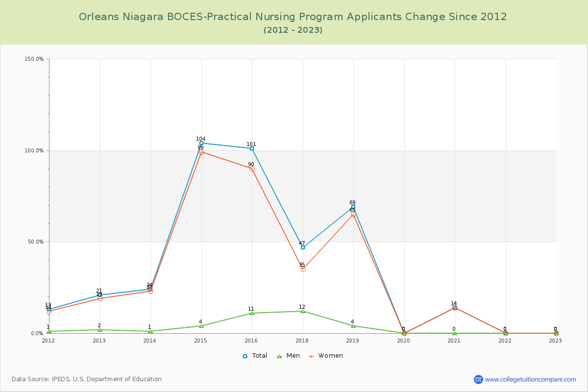 Orleans Niagara BOCES-Practical Nursing Program Number of Applicants Changes Chart