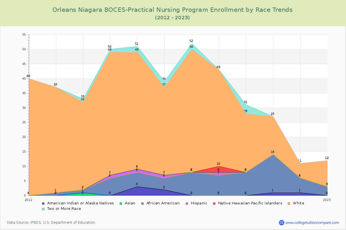 Orleans Niagara BOCES-Practical Nursing Program Enrollment by Race Trends Chart