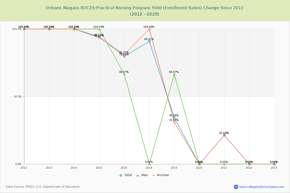 Orleans Niagara BOCES-Practical Nursing Program Yield (Enrollment Rate) Changes Chart