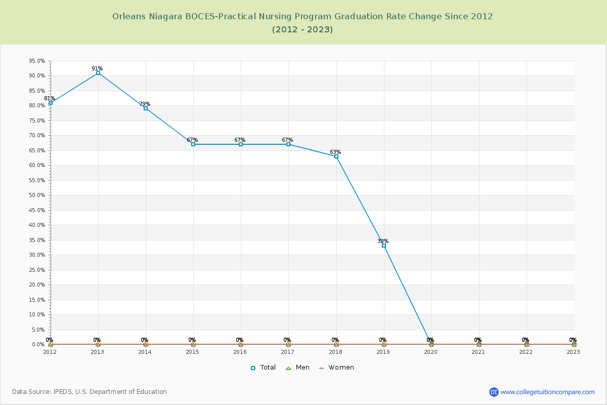 Orleans Niagara BOCES-Practical Nursing Program Graduation Rate Changes Chart