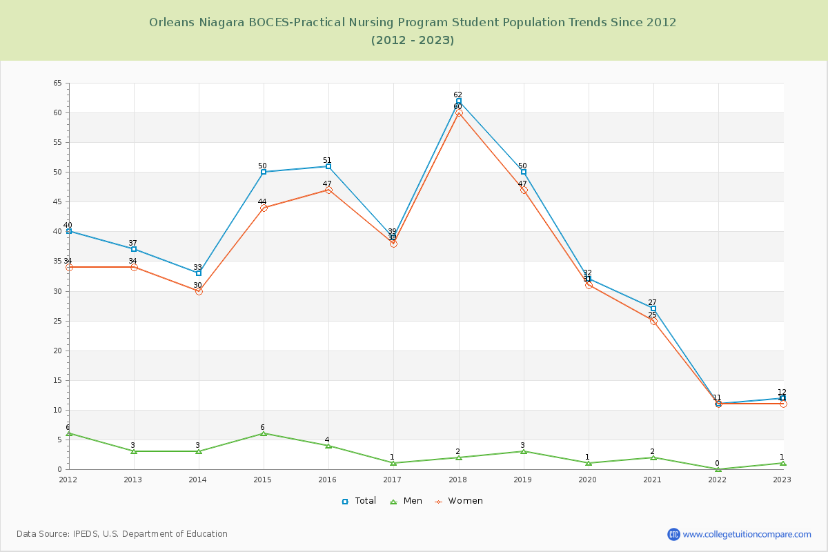 Orleans Niagara BOCES-Practical Nursing Program Enrollment Trends Chart