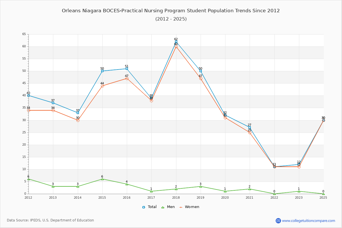 Orleans Niagara BOCES-Practical Nursing Program Enrollment Trends Chart