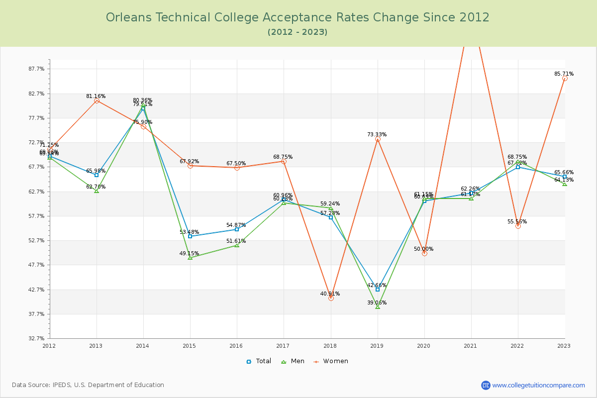 Orleans Technical College Acceptance Rate Changes Chart