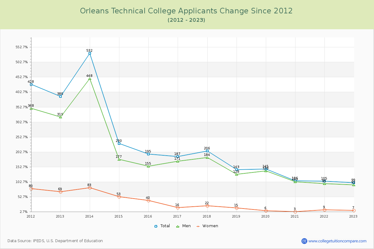 Orleans Technical College Number of Applicants Changes Chart