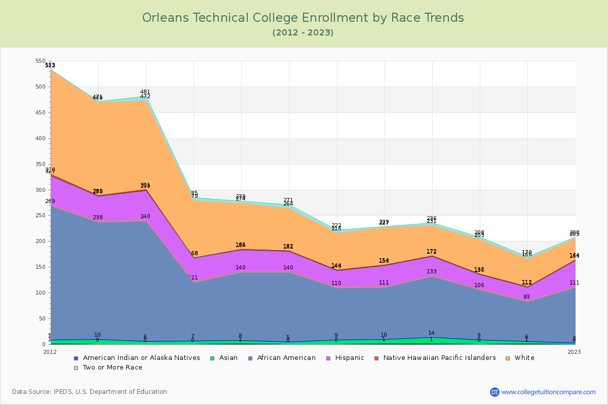 Orleans Technical College Enrollment by Race Trends Chart