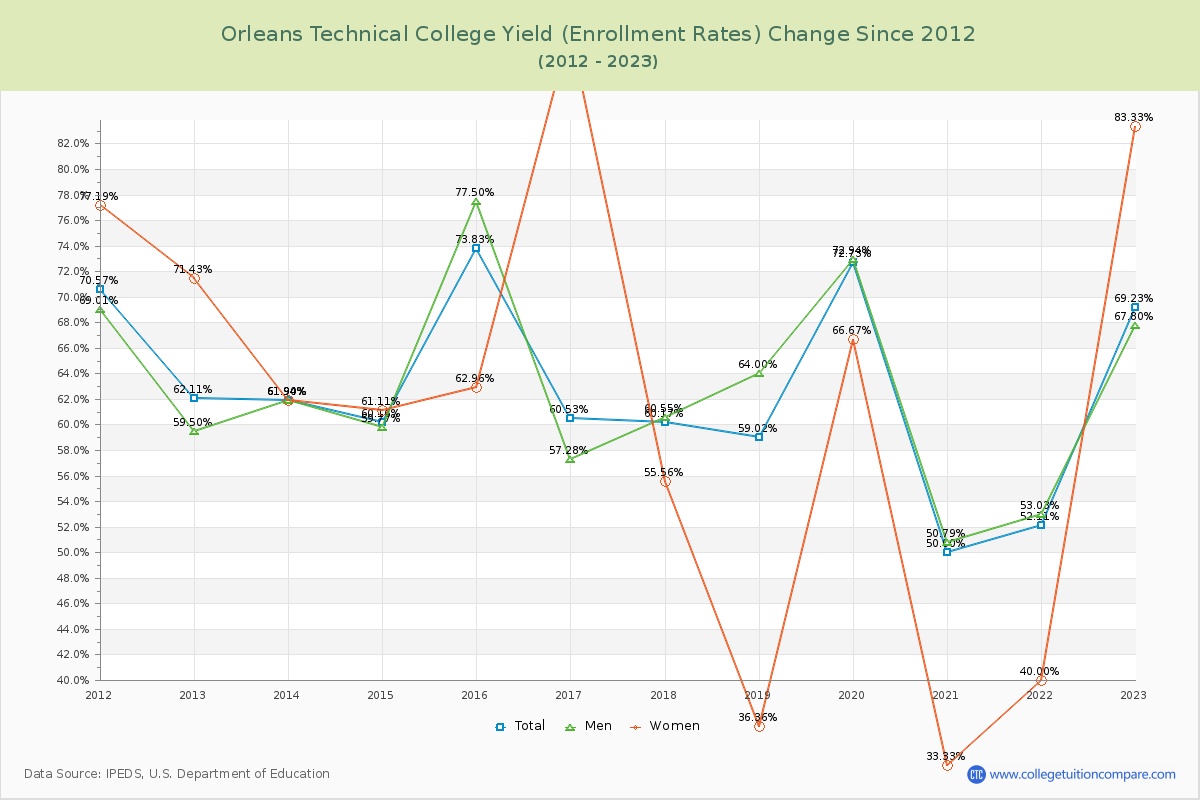 Orleans Technical College Yield (Enrollment Rate) Changes Chart