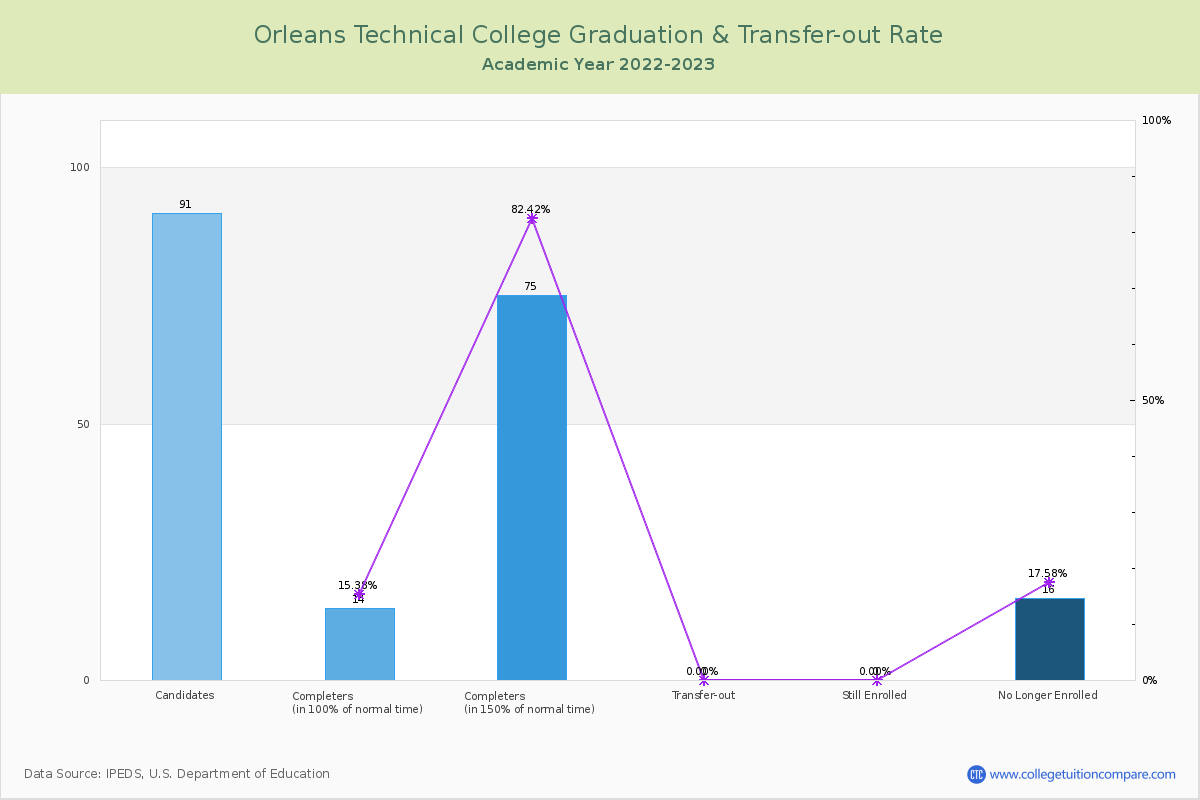 Orleans Technical College graduate rate