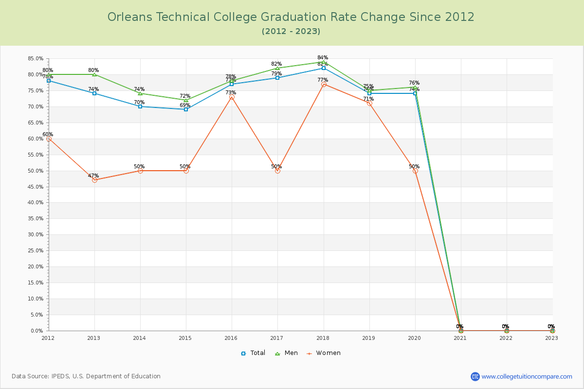 Orleans Technical College Graduation Rate Changes Chart