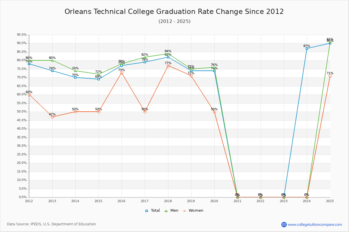 Orleans Technical College Graduation Rate Changes Chart