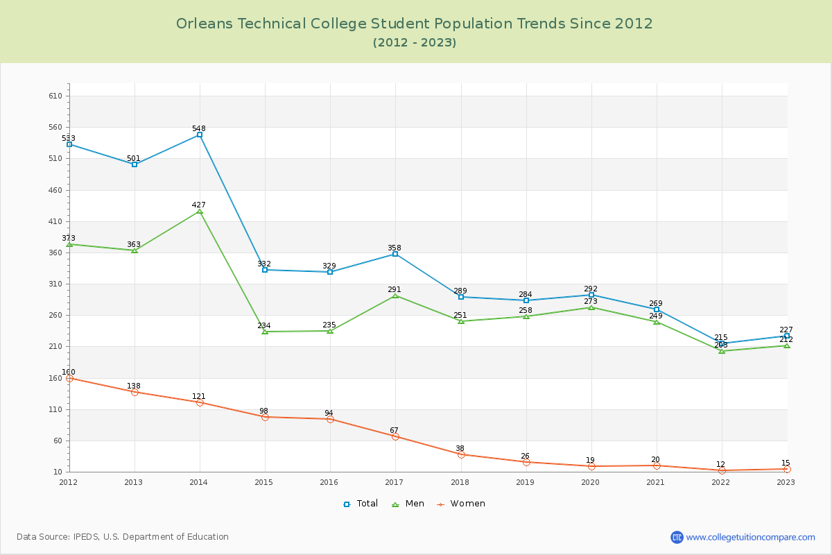 Orleans Technical College Enrollment Trends Chart