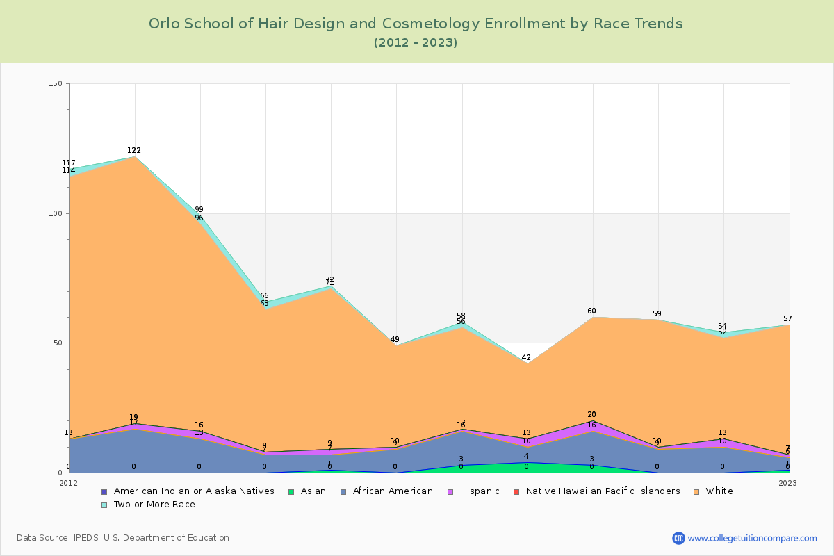 Orlo School of Hair Design and Cosmetology Enrollment by Race Trends Chart