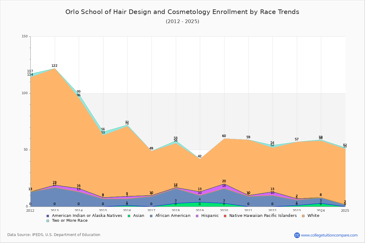 Orlo School of Hair Design and Cosmetology Enrollment by Race Trends Chart