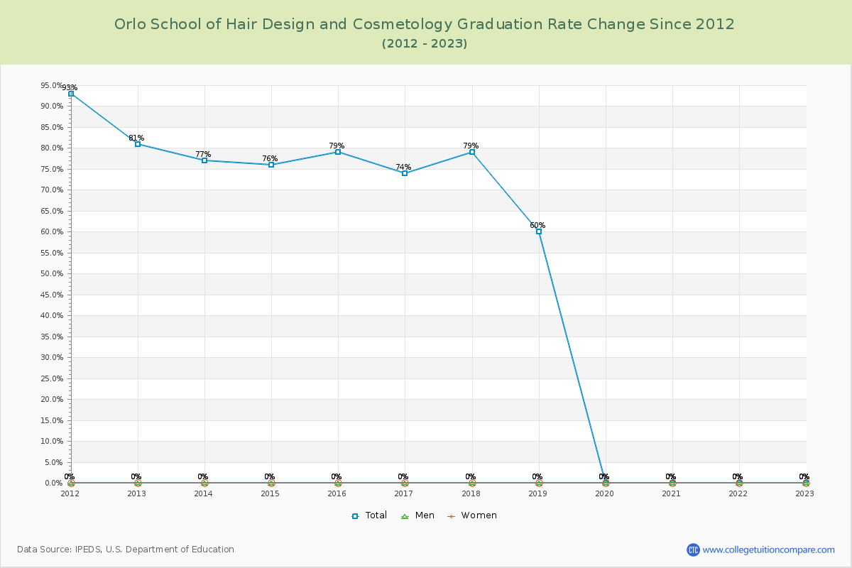 Orlo School of Hair Design and Cosmetology Graduation Rate Changes Chart