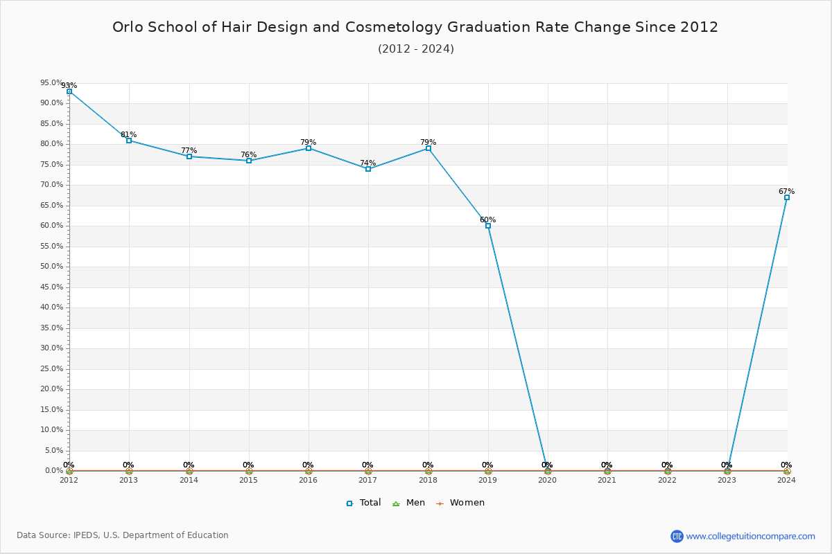 Orlo School of Hair Design and Cosmetology Graduation Rate Changes Chart