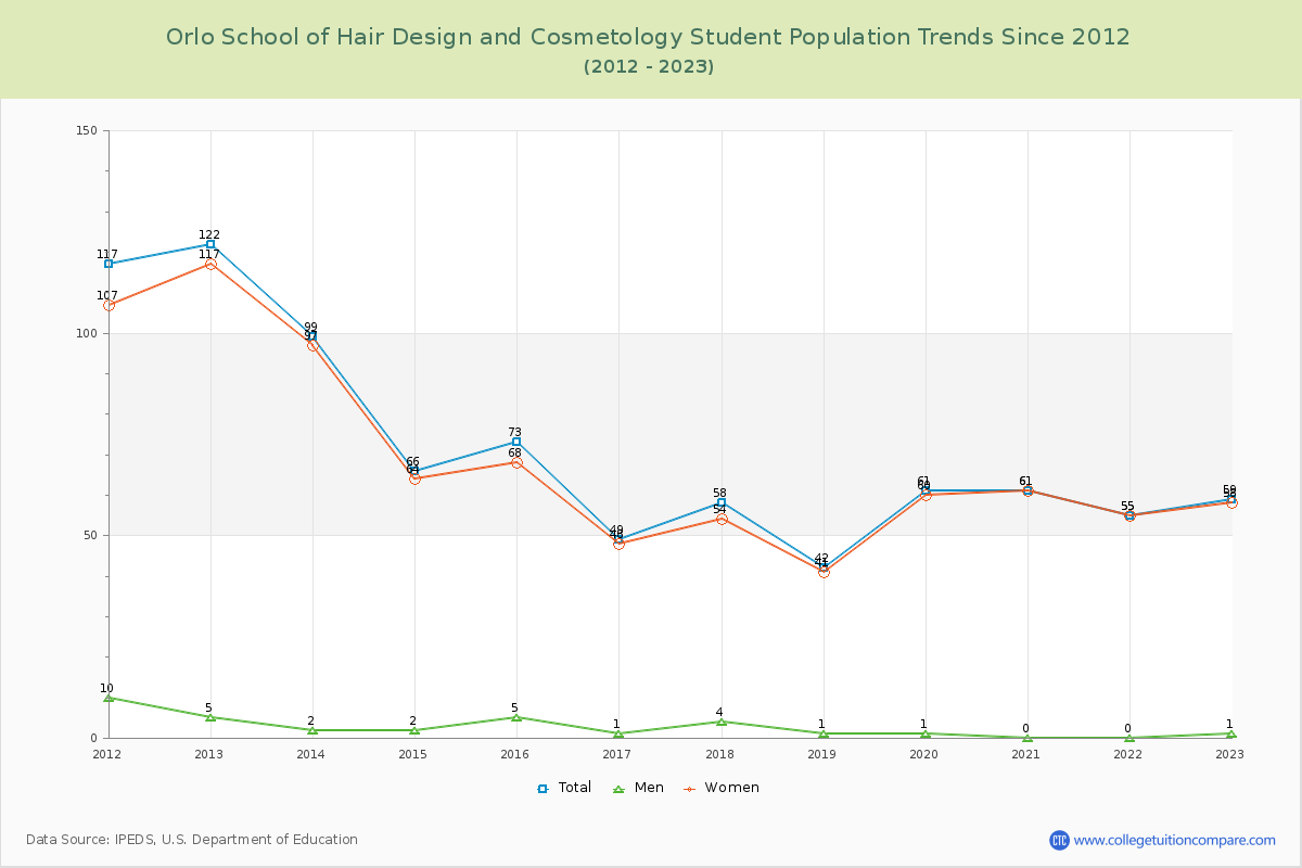 Orlo School of Hair Design and Cosmetology Enrollment Trends Chart