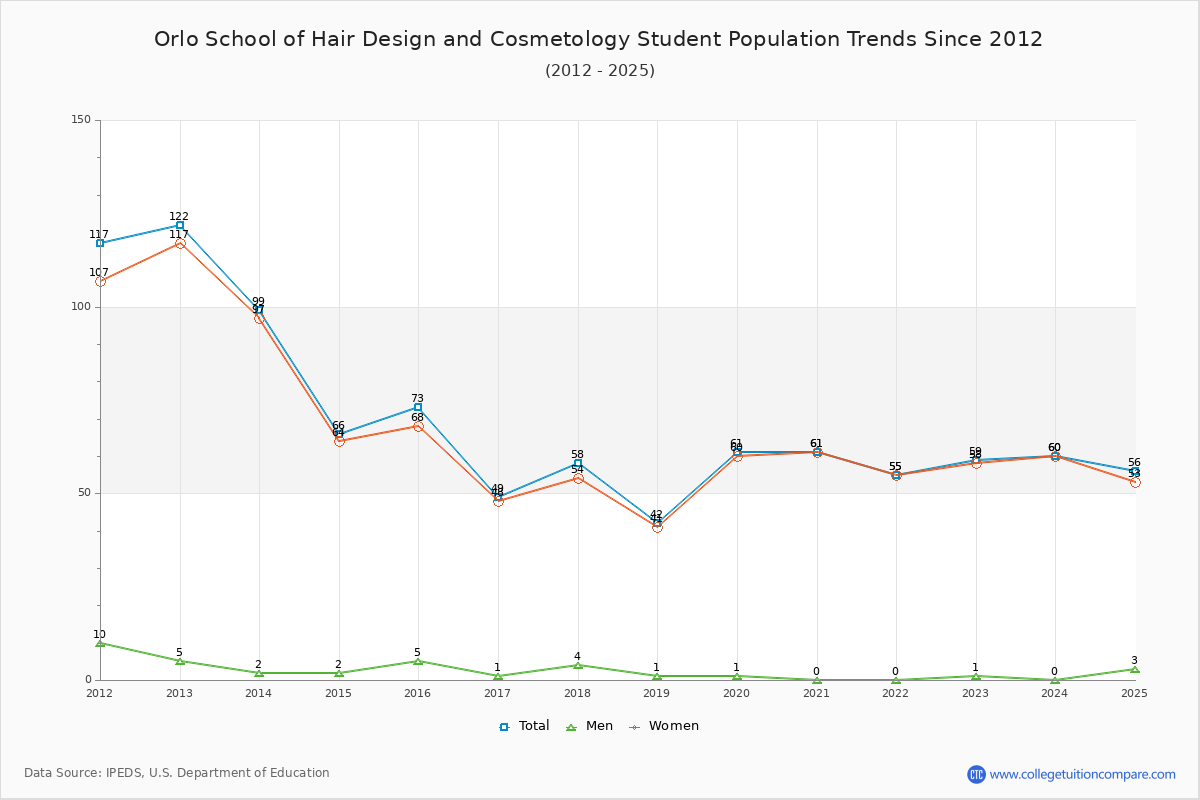 Orlo School of Hair Design and Cosmetology Enrollment Trends Chart