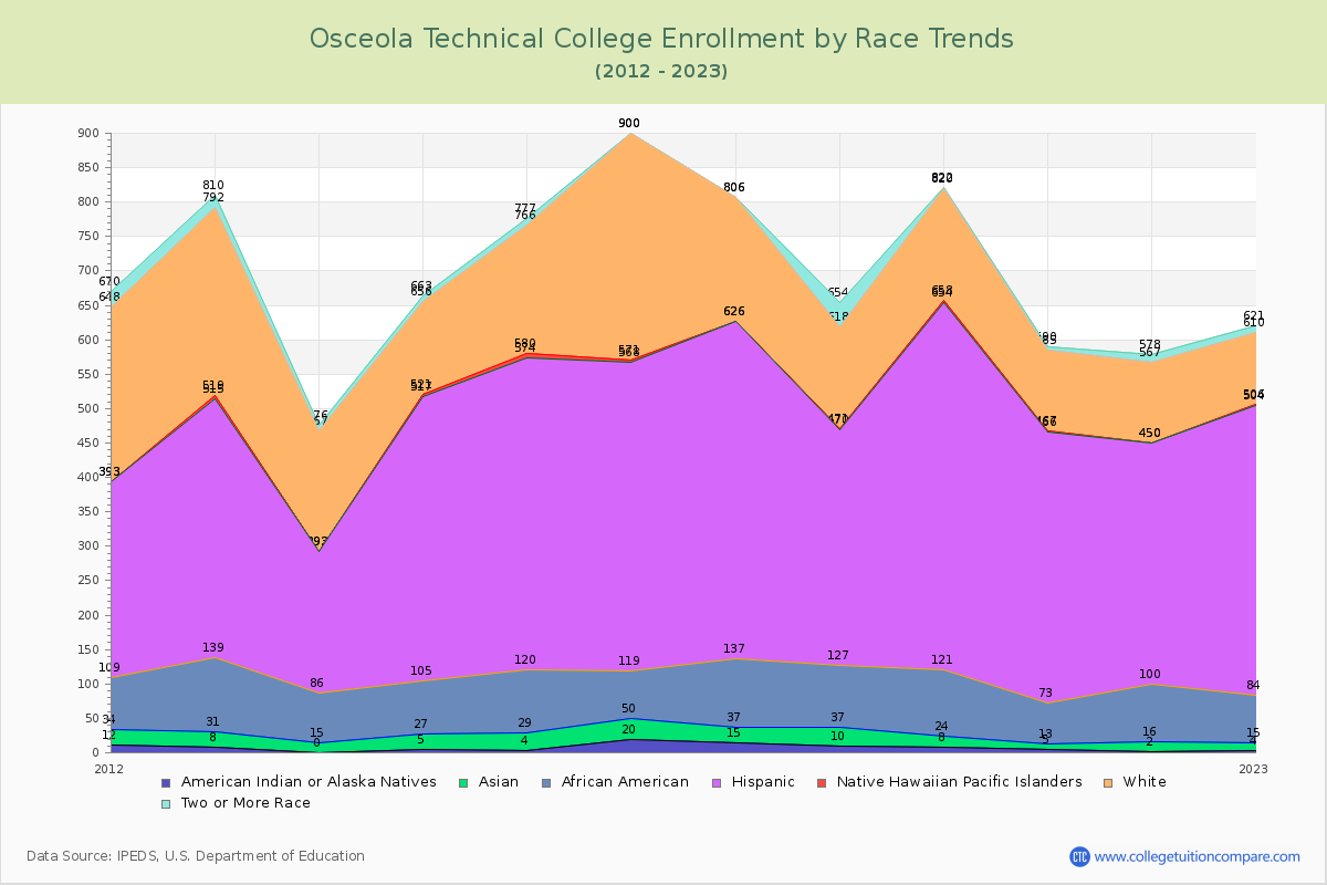 Osceola Technical College Enrollment by Race Trends Chart