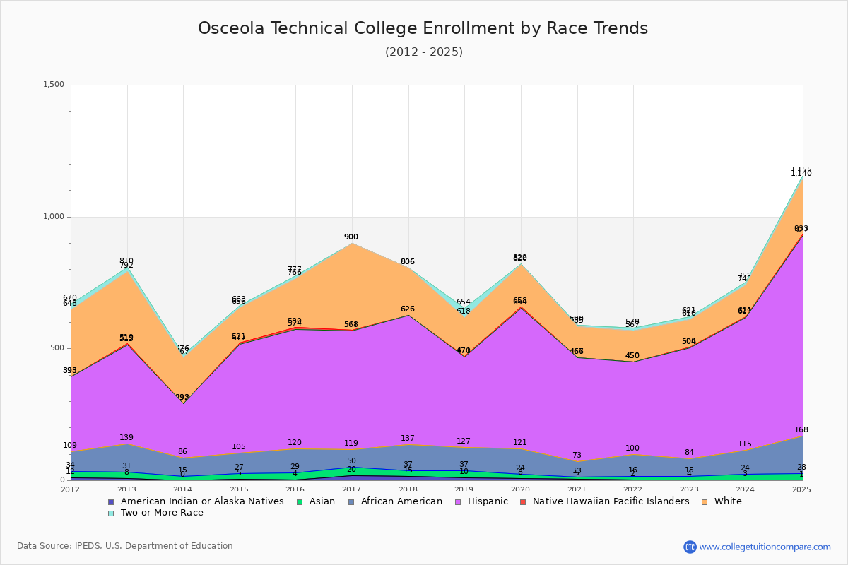 Osceola Technical College Enrollment by Race Trends Chart