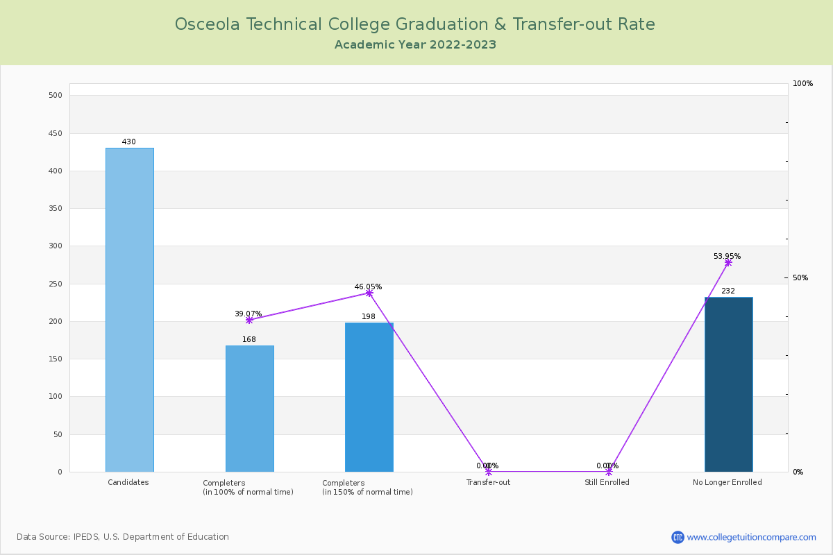 Osceola Technical College graduate rate