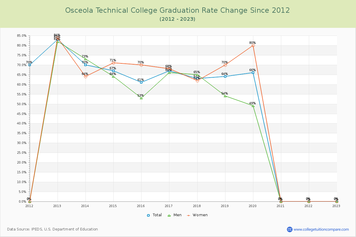 Osceola Technical College Graduation Rate Changes Chart