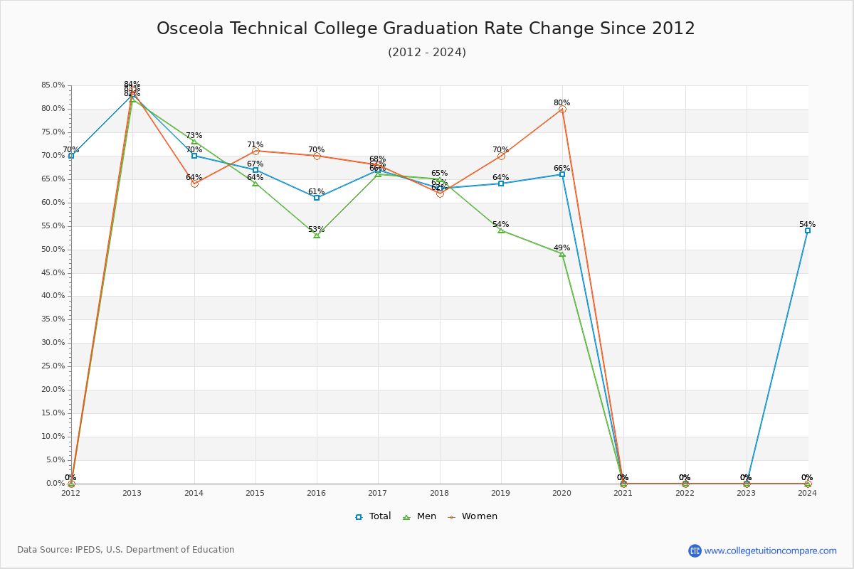 Osceola Technical College Graduation Rate Changes Chart