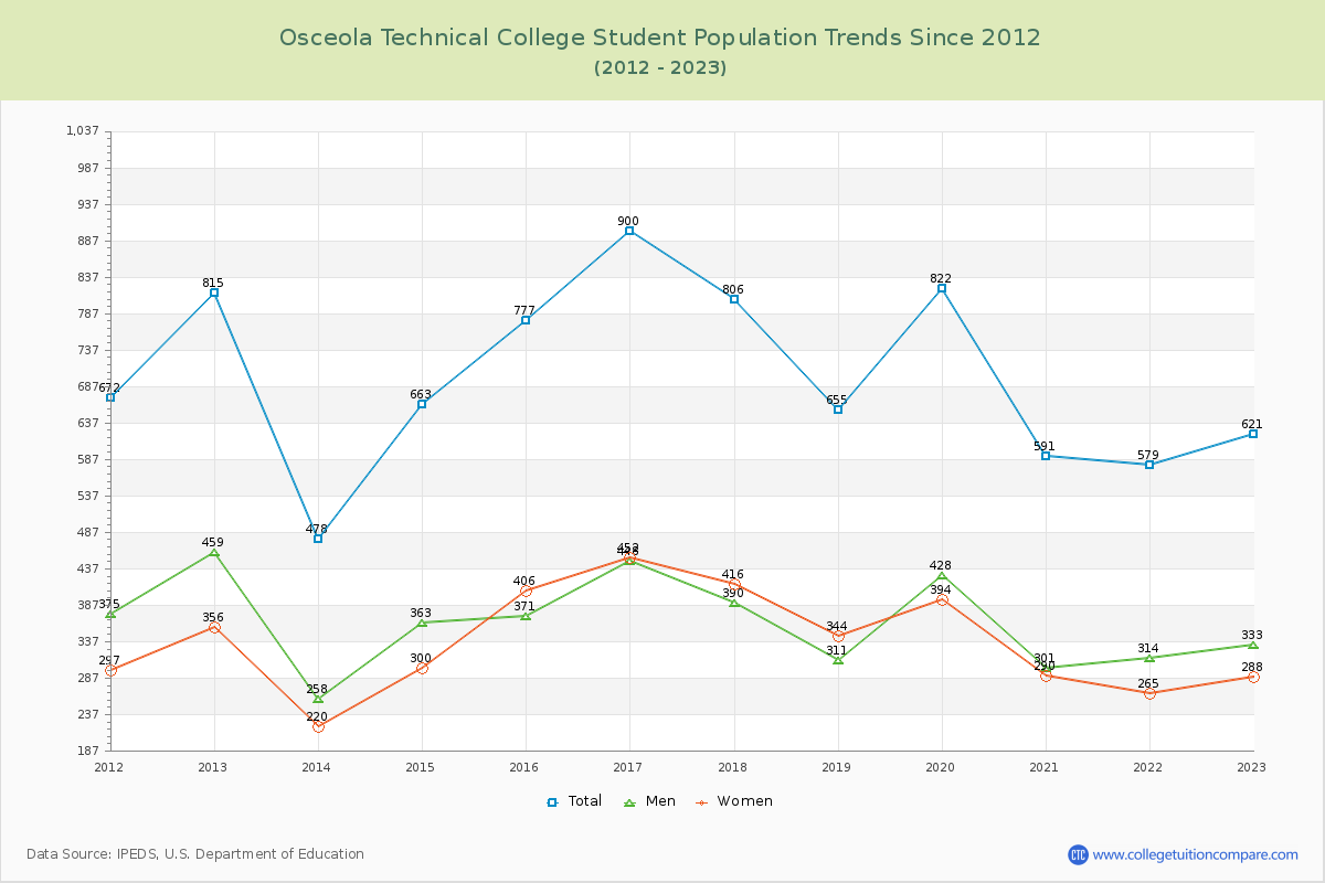 Osceola Technical College Enrollment Trends Chart