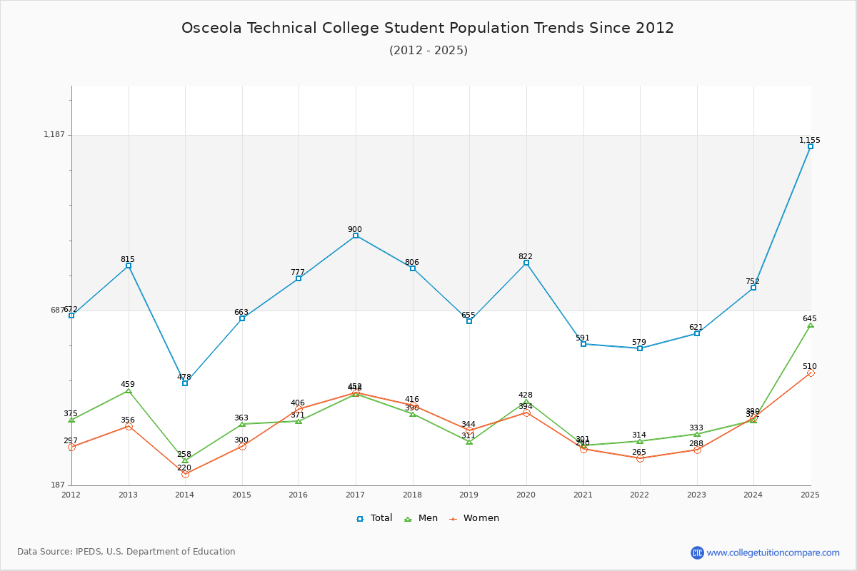 Osceola Technical College Enrollment Trends Chart