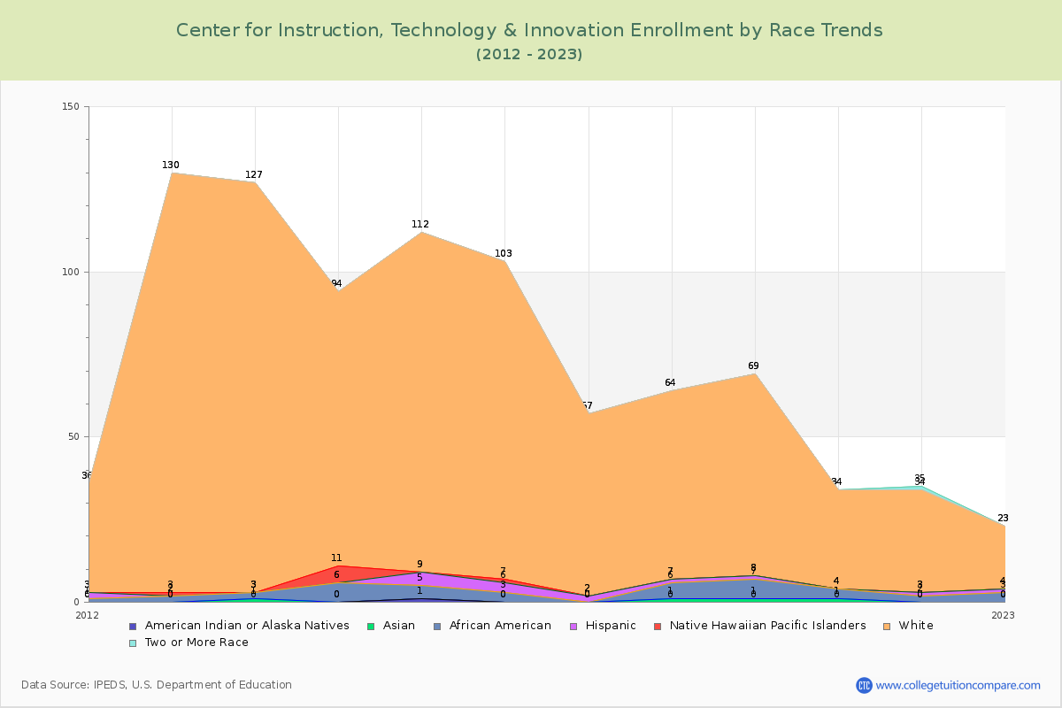Center for Instruction, Technology & Innovation Enrollment by Race Trends Chart