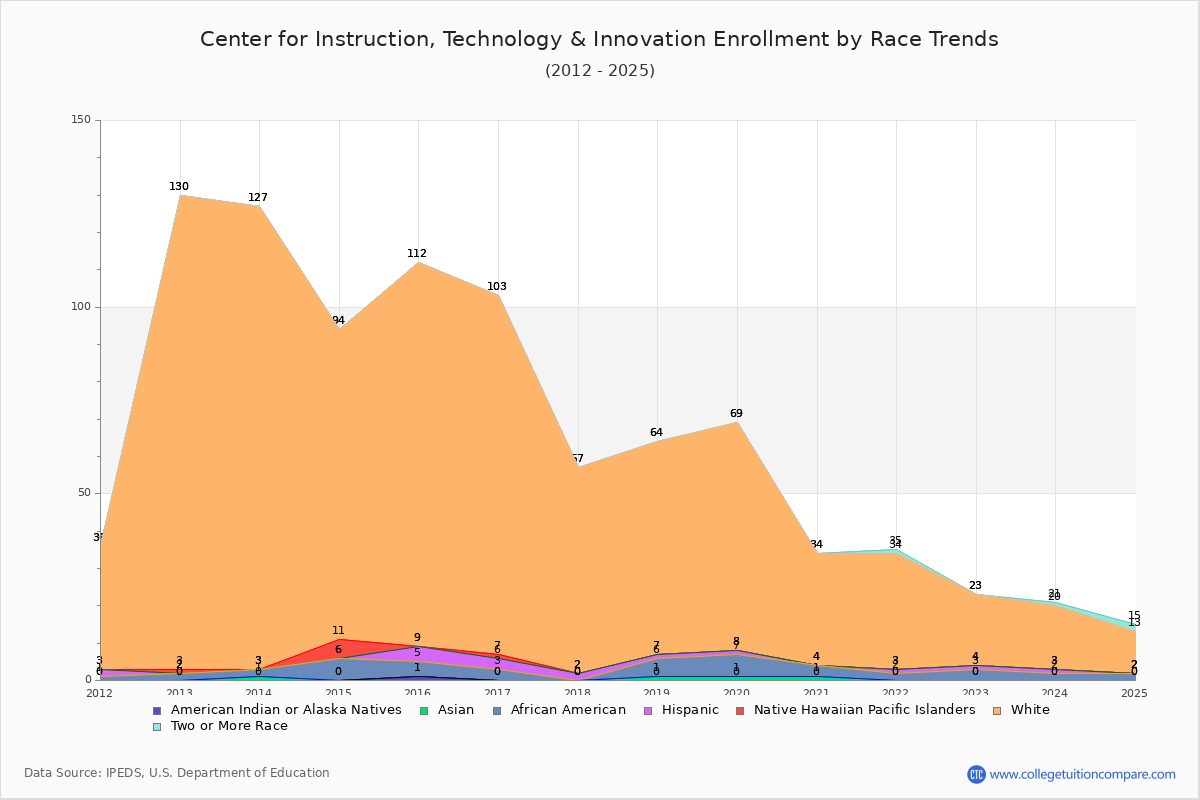 Center for Instruction, Technology & Innovation Enrollment by Race Trends Chart