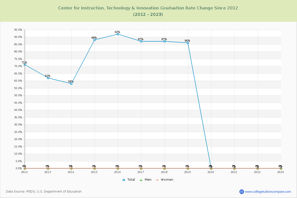 Center for Instruction, Technology & Innovation Graduation Rate Changes Chart